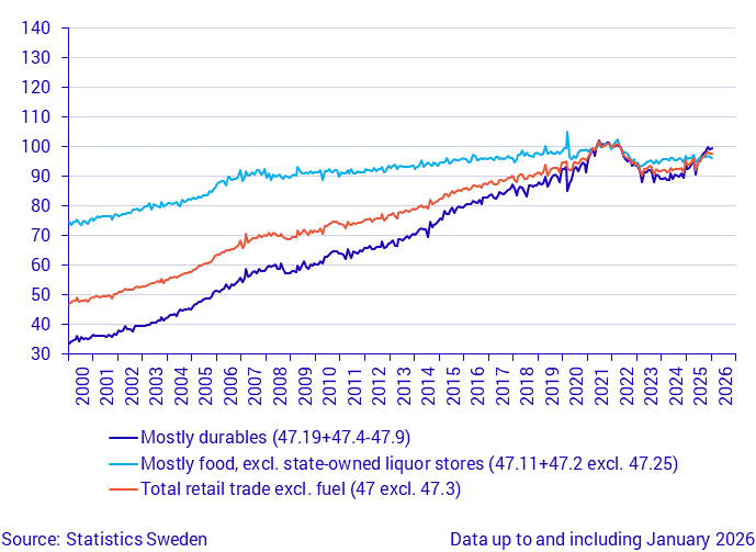 Retail Trade, sales volume (seasonally adjusted), December 2025