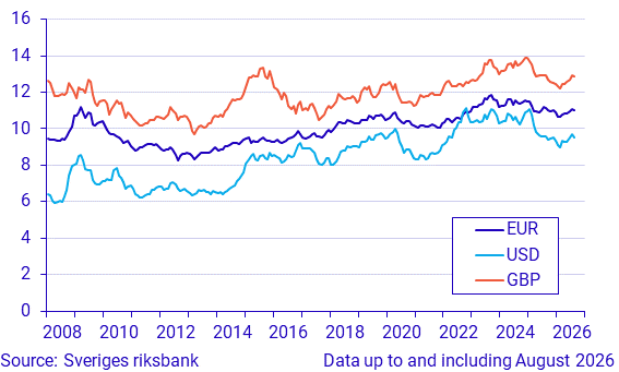 Exchange rates, monthly averages