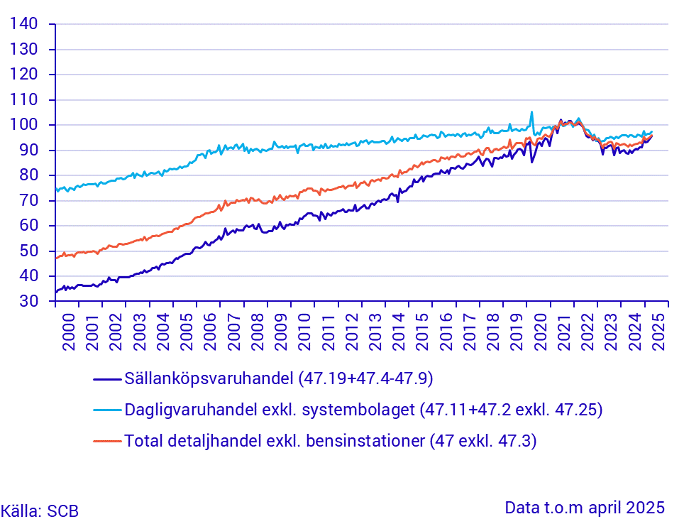 Detaljhandelns försäljningsvolym (Säsong), mars 2025