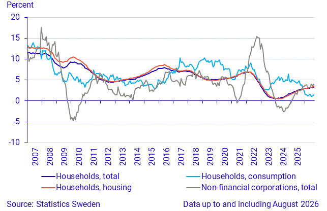 Lending to households and non-financial corporations, annual growth rate
