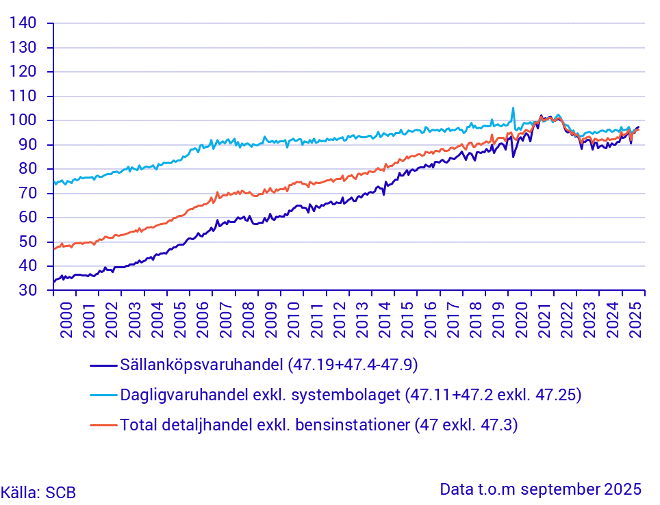 Detaljhandelns försäljningsvolym (Säsong), augusti 2025