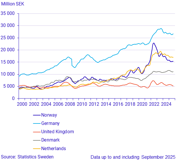 Imports from large trade partners (1)