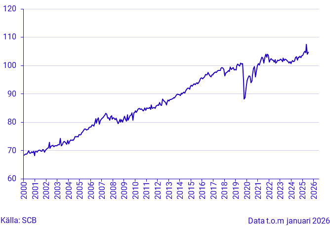 Hushållens konsumtion, index, säsongrensade värden