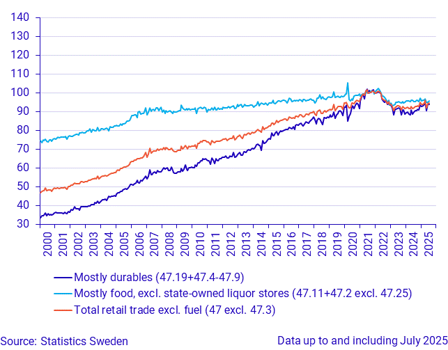 Retail Trade, sales volume (seasonally adjusted), June 2025