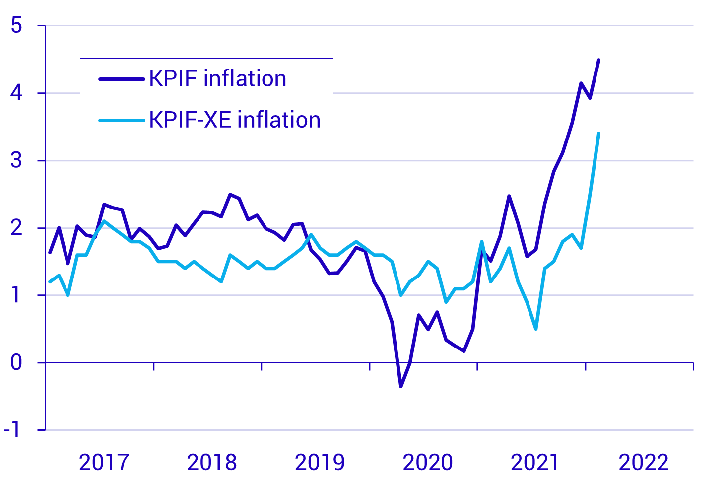 Konsumentprisindex med fast ränta (KPIF) samt KPIF exklusive energi, årsförändring, procent.png