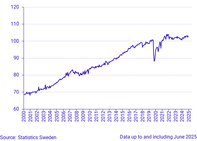 Household Consumption, index, seasonally adjusted