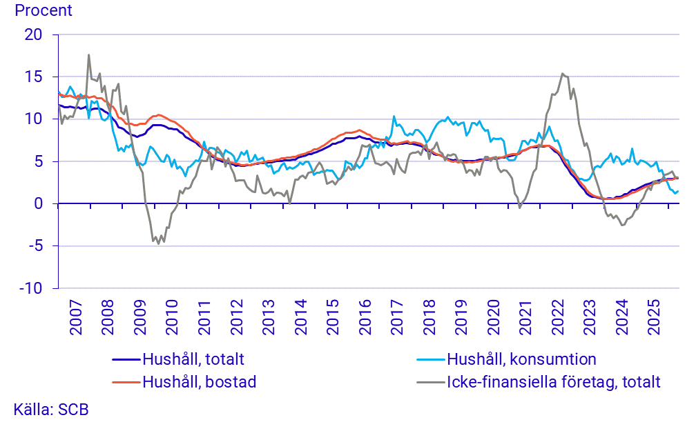 Utlåning till hushåll och icke-finansiella företag, årlig tillväxttakt