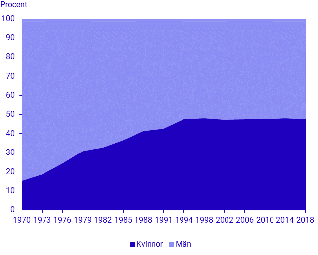 Diagram: Valda till riksdagen efter valår och kön