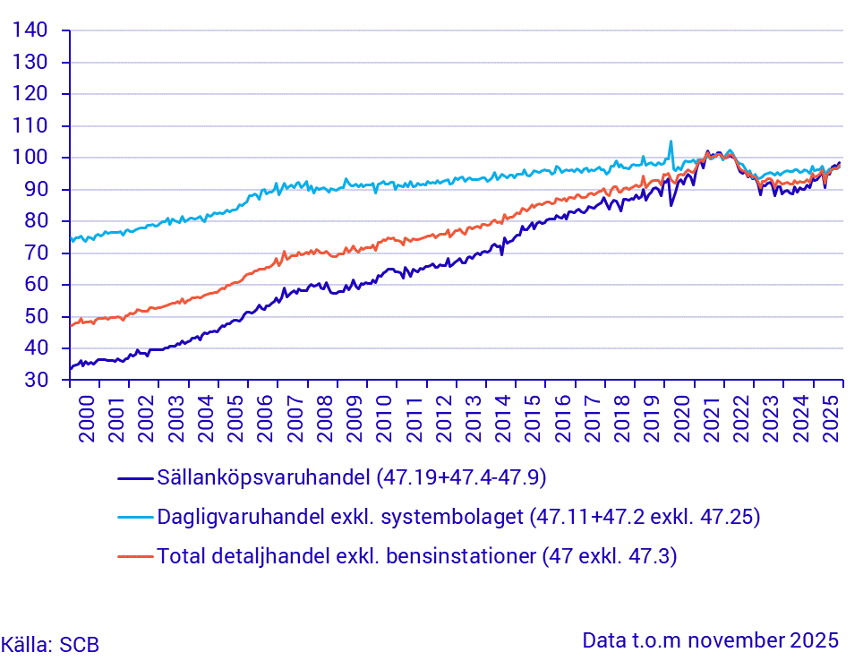 Detaljhandelns försäljningsvolym (Säsong), oktober 2025