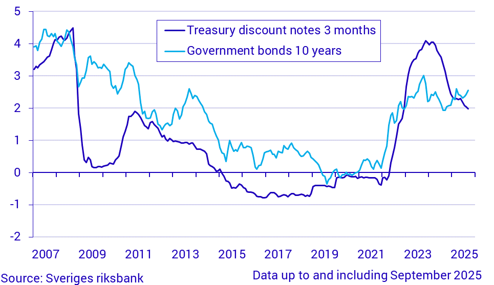 Short and long-term interest rates