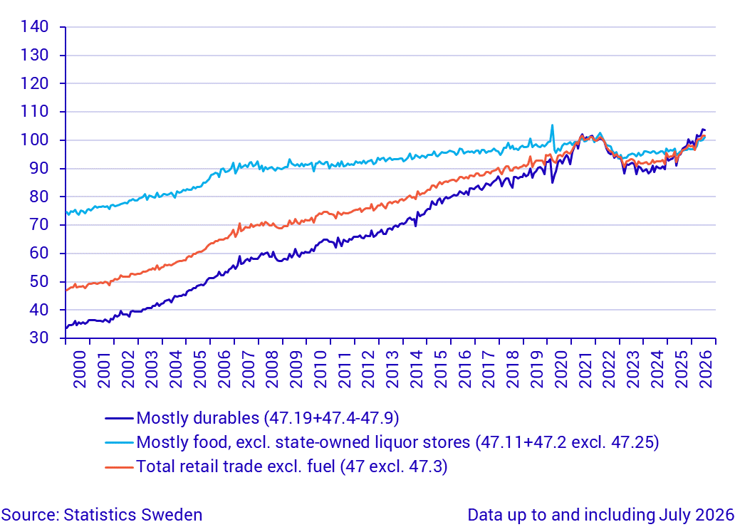Retail Trade, sales volume (seasonally adjusted), June 2026